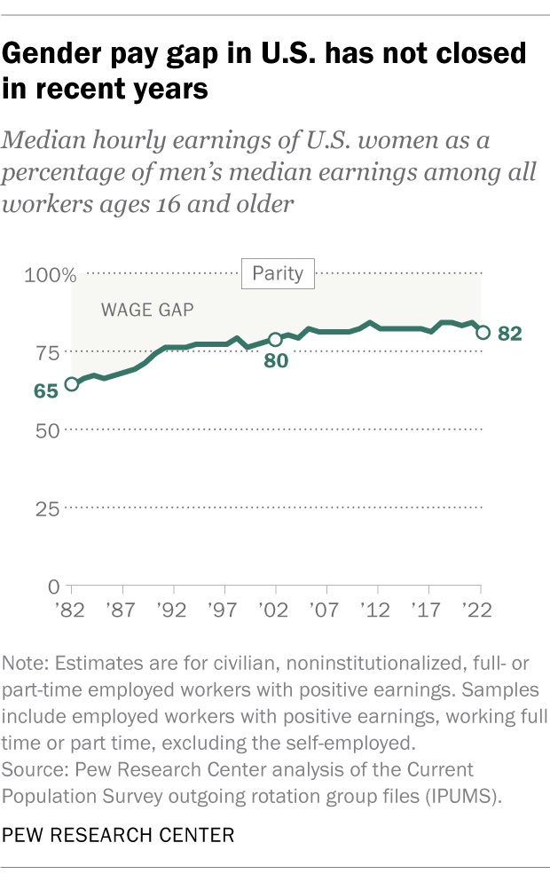 Gender pay gap in U.S. has not closed in recent years (Pew Research Center).