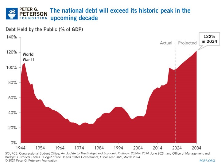 The national debt will exceed its historic peak in the upcoming decade.