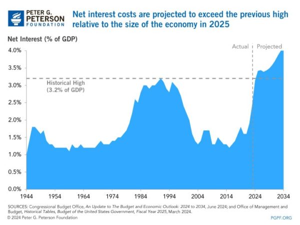 Net interest costs are projected to exceed the previous high relative to the size of the economy in 2025.